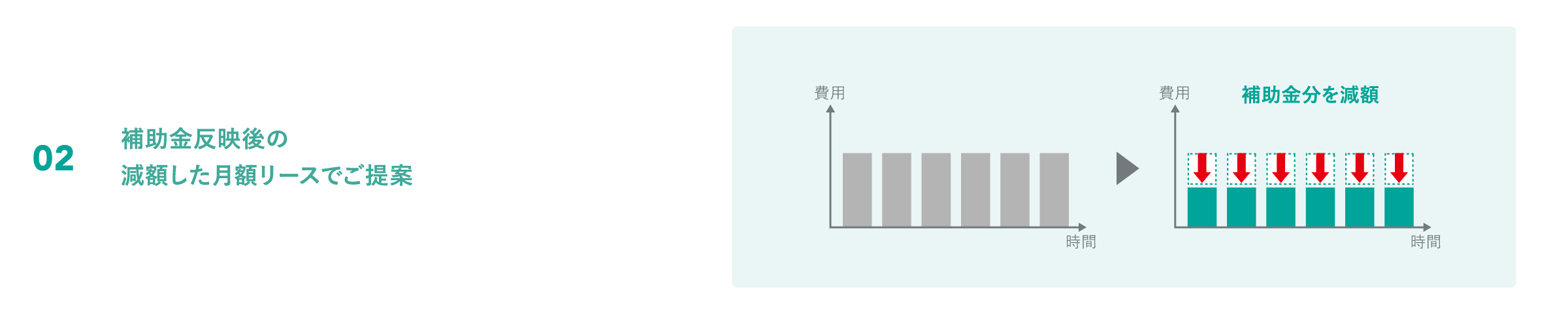 02 補助金反映後の減額した月額リースでご提案
