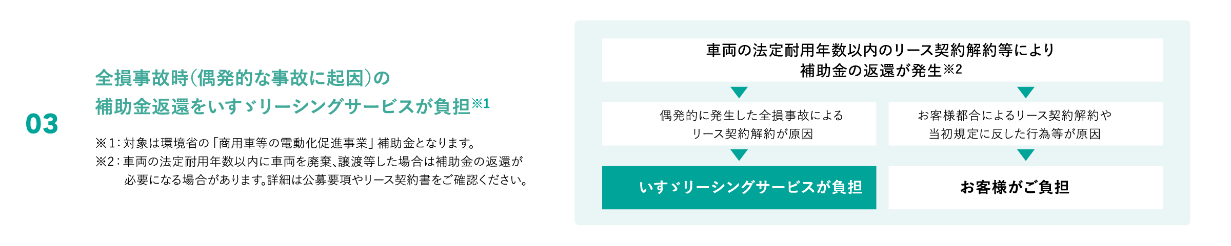 03 全損事故時(偶発的な事故に起因)の補助金返還をいすゞリーシングサービスが負担※1