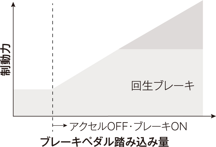 回生ブレーキ協調フットブレーキ