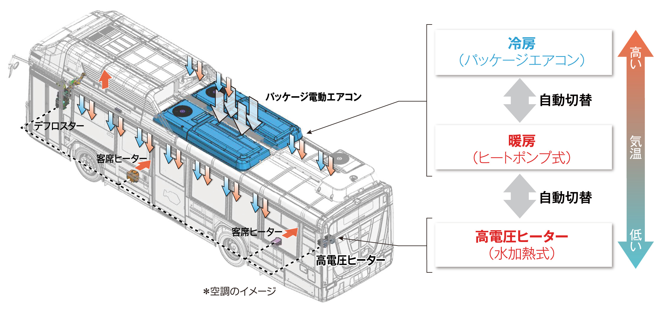 パッケージ電動エアコン+高電圧ヒーター