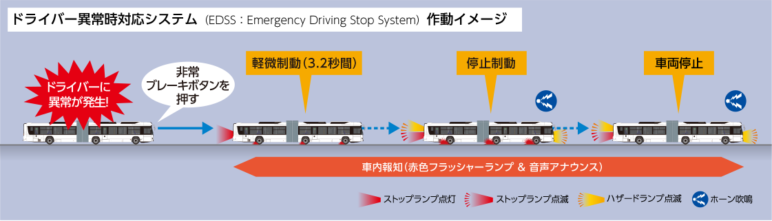 ドライバー異常時対応システム（EDSS：Emergency Driving Stop System）作動イメージ