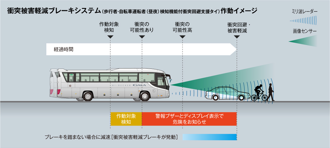 先進のセーフティテクノロジー Isuzu ガーラ 大型路線 送迎バス