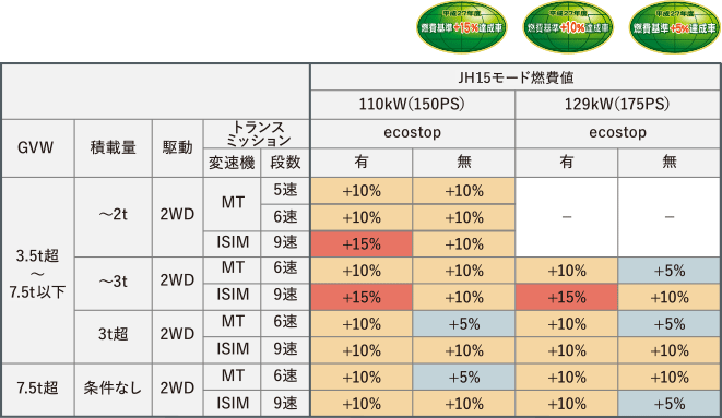 重量者モード燃費費