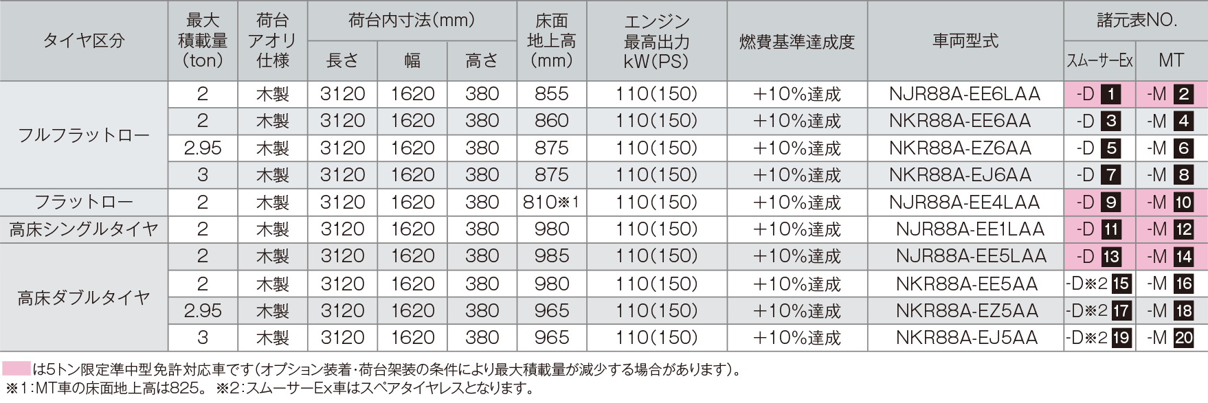 平ボディ 架装バリエーション Isuzu エルフ 小型トラック 平ボディ 架装バリエーション Isuzu エルフ 小型トラック