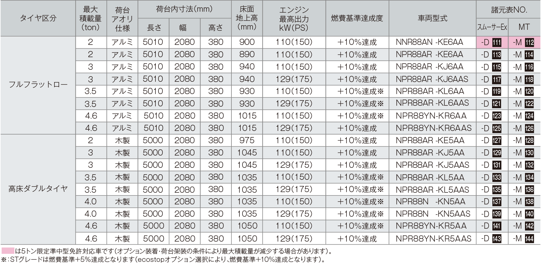 平ボディ 架装バリエーション Isuzu エルフ 小型トラック 平ボディ 架装バリエーション Isuzu エルフ 小型トラック