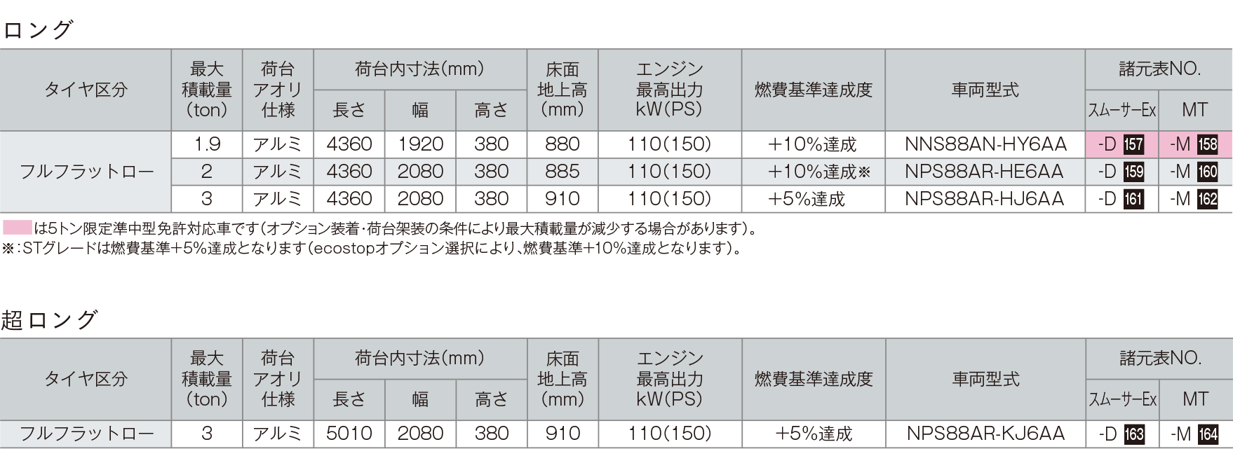 平ボディ 架装バリエーション Isuzu エルフ 小型トラック 平ボディ 架装バリエーション Isuzu エルフ 小型トラック