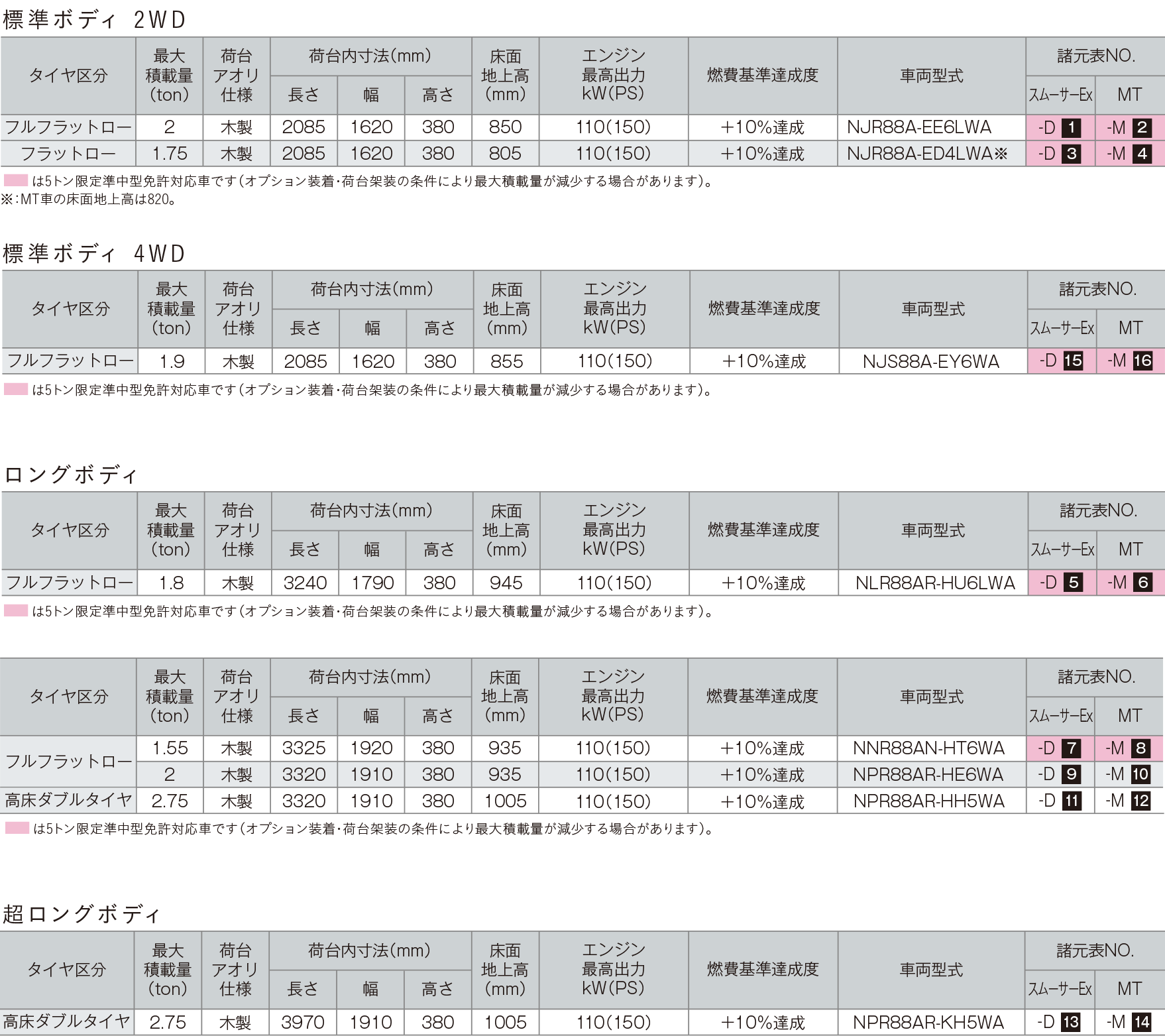 平ボディ 架装バリエーション Isuzu エルフ 小型トラック 平ボディ 架装バリエーション Isuzu エルフ 小型トラック