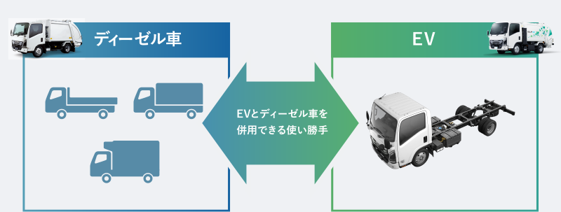 商用車はEVにおいてもディーゼル車と同様に様々な架装や使われ方に応えることが必要
