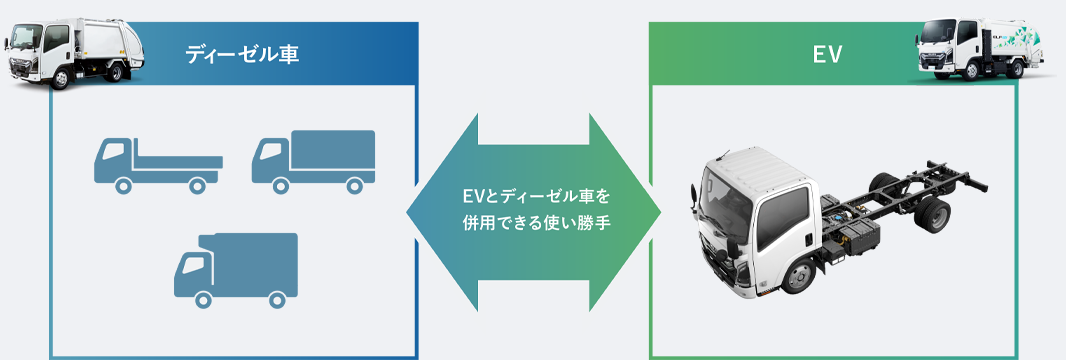 商用車はEVにおいてもディーゼル車と同様に様々な架装や使われ方に応えることが必要