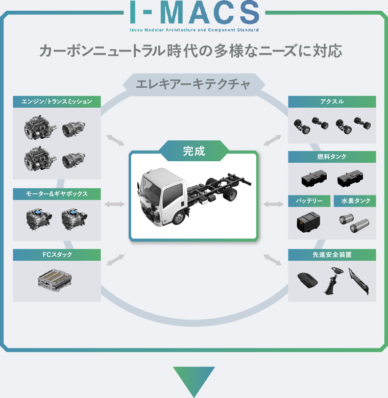 I-MACS カーボンニュートラル時代の多様なニーズに対応