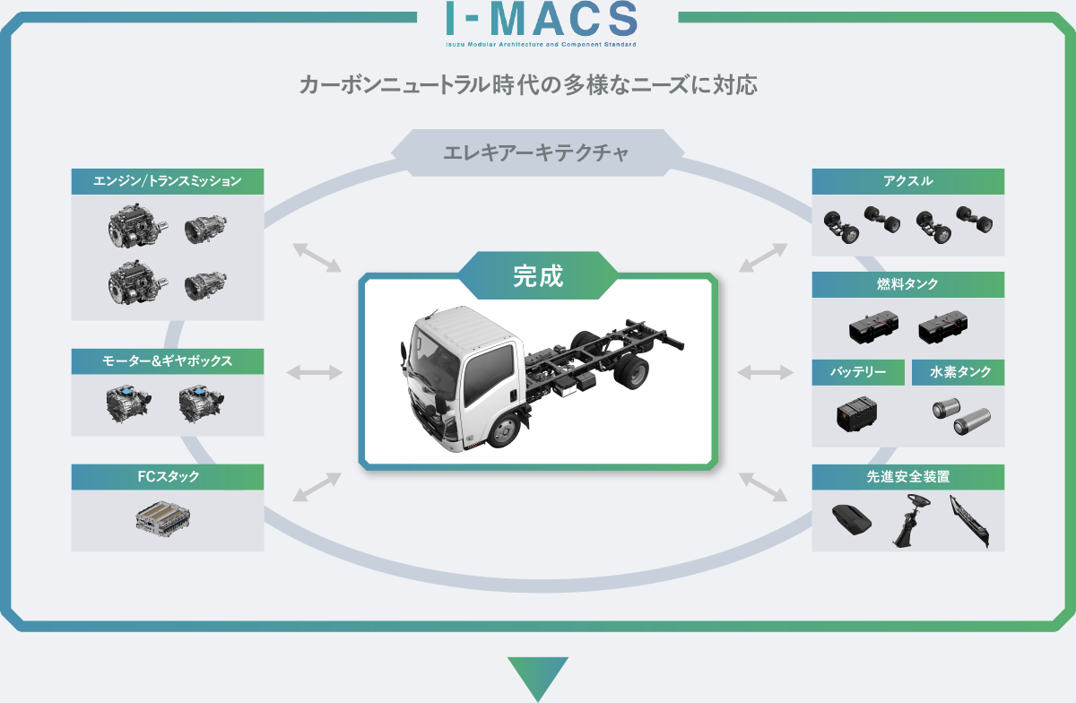 I-MACS カーボンニュートラル時代の多様なニーズに対応