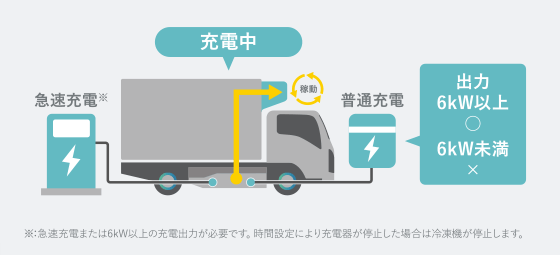 ※:急速充電または6kW以上の充電出力が必要です。時間設定により充電器が停止した場合は冷凍機が停止します｡