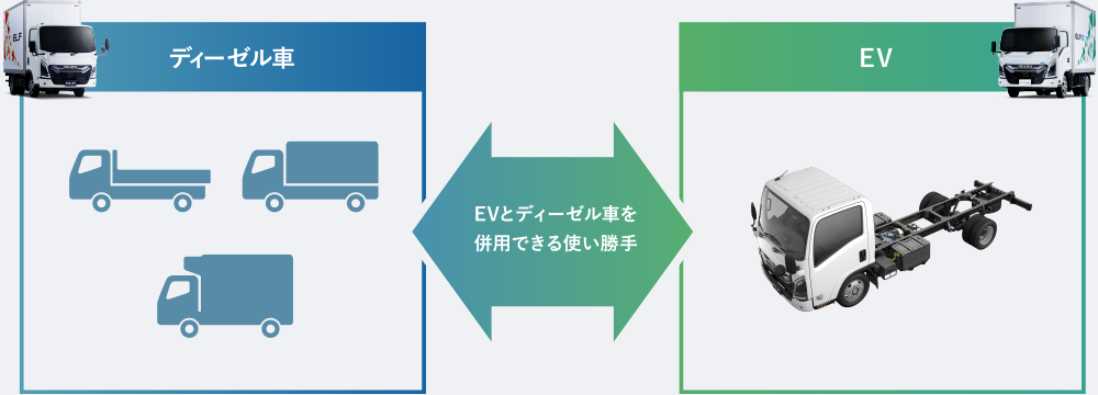 商用車はEVにおいてもディーゼル車と同様に様々な架装や使われ方に応えることが必要