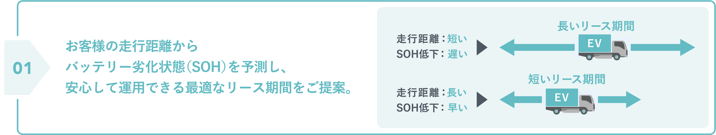 ３つの「特長｣01　お客様の走行距離からバッテリー劣化状態(SOH)を予測し､安心して運用できる最適なリース期間をご提案。