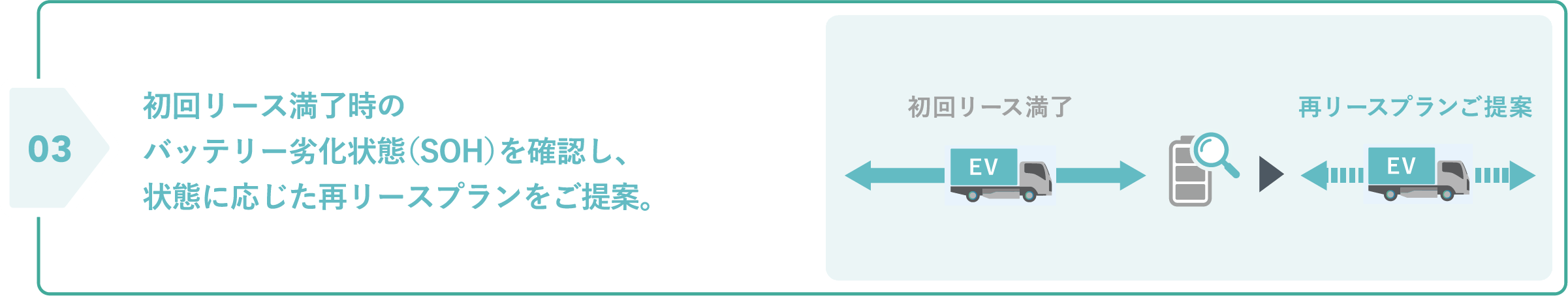 ３つの「特長｣03　初回リース満了時のバッテリー劣化状態(SOH)を確認し、状態に応じた再リースプランをご提案。
