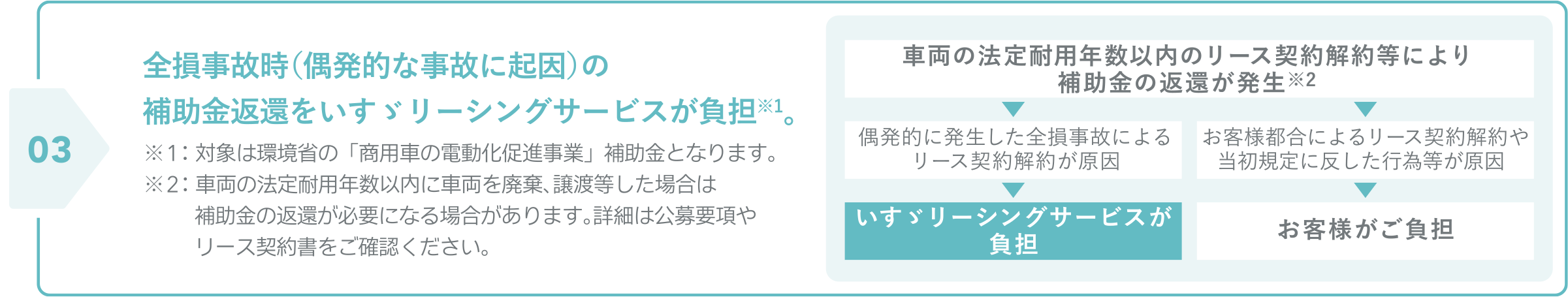 ３つの「安心｣03　全損事故時(偶発的な事故に起因)の補助金返還をいすゞリーシングサービスが負担