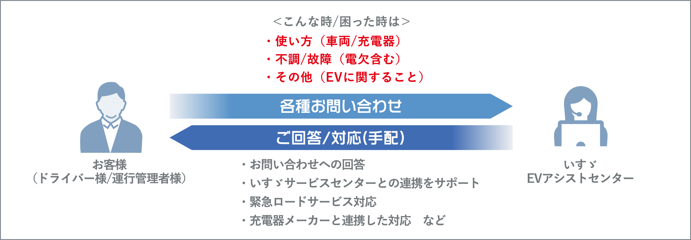 いすゞEVアシストセンター 車両/充電器の運用において、使い方や故障/不調連絡などを含むお客様の相談窓口です。