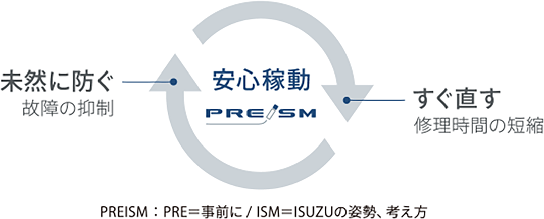 安心稼働PREISM