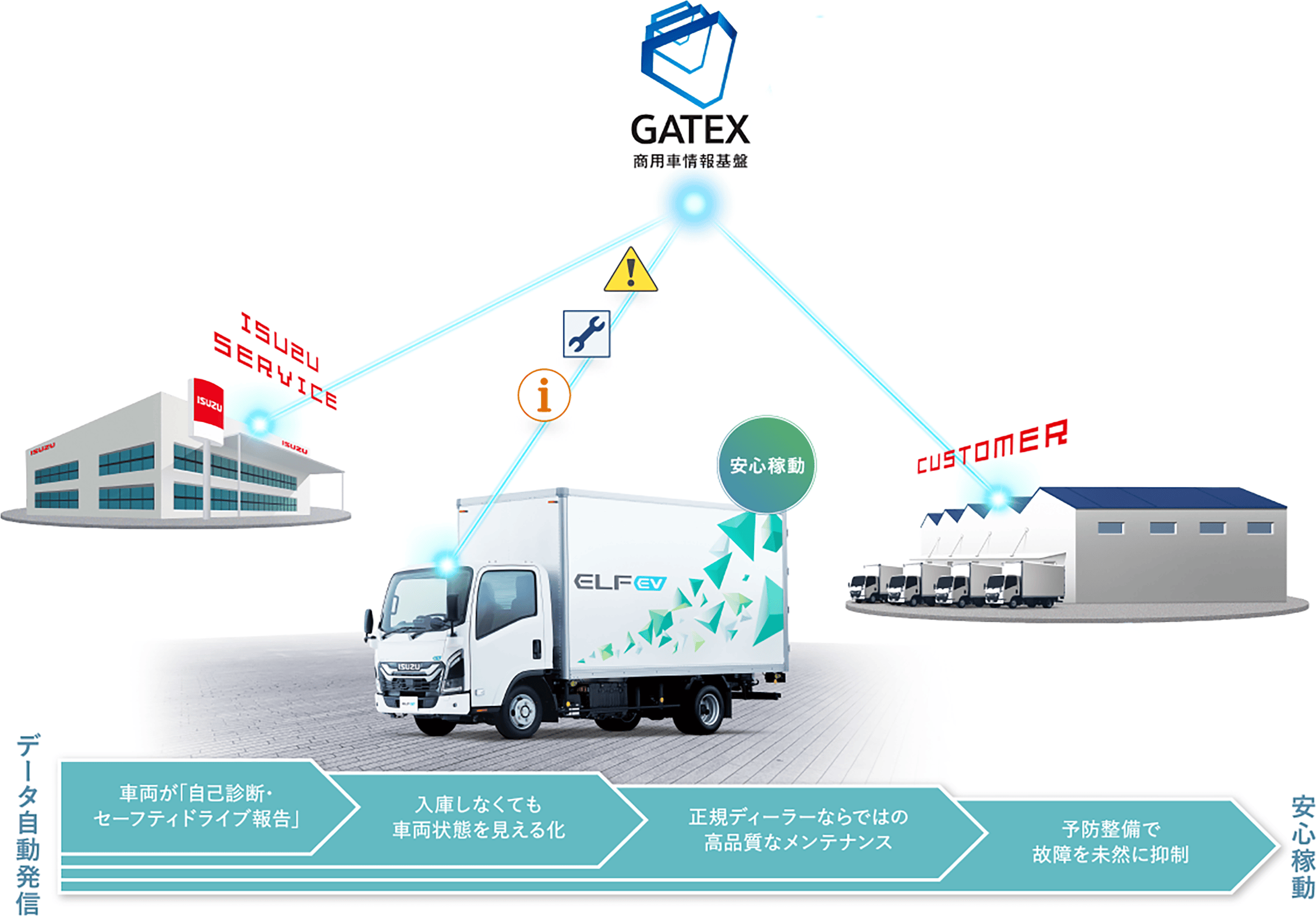 GATEX 商用車情報基盤