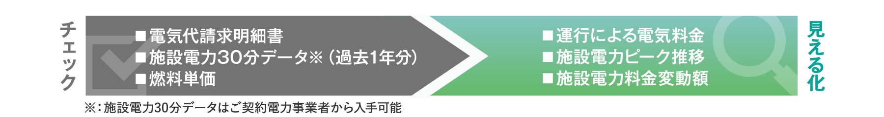 運行に伴う電気代を分析