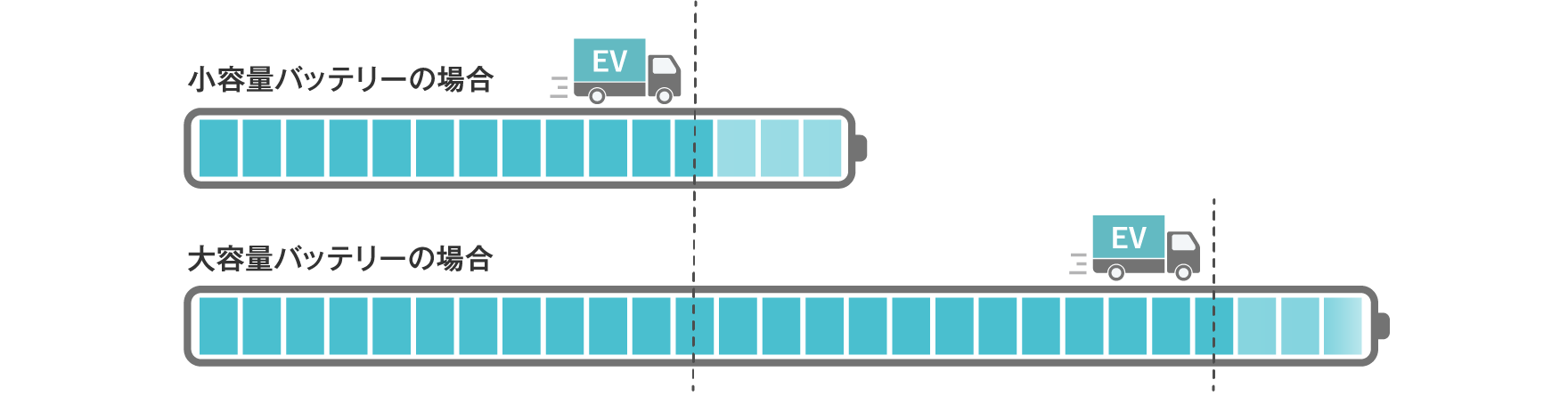 EVトラック1満充電あたりの走行可能距離（目安）