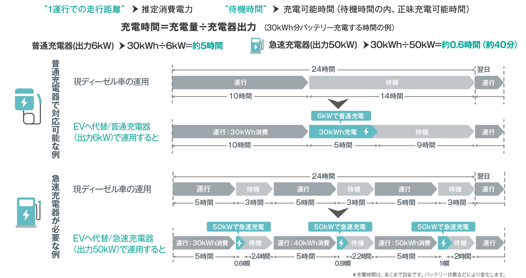 充電器の選定は“1運行での走行距離”“待機時間”がポイント