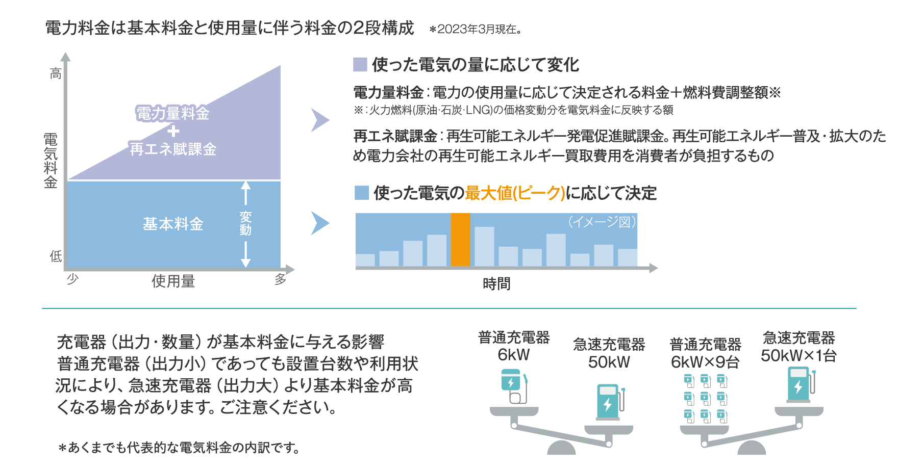 運行に伴う電気代を分析