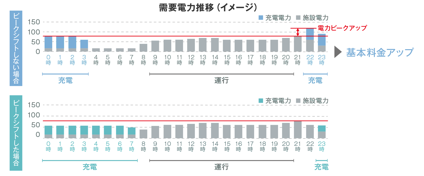 EV導入後の充電に対する施設電気代を見える化