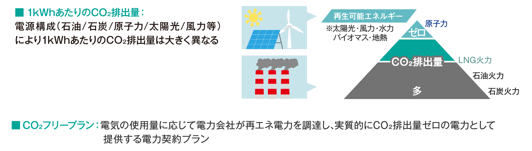 EV導入の最終目的はCO₂排出量の削減