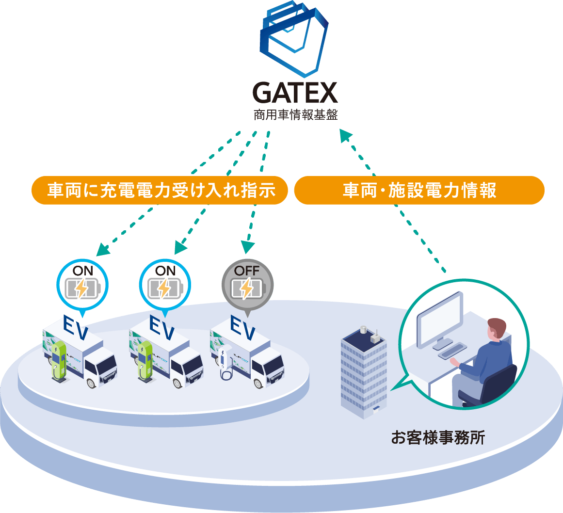 お客様の車両データと電力データをもとに､手動･自動で充電計画を立案