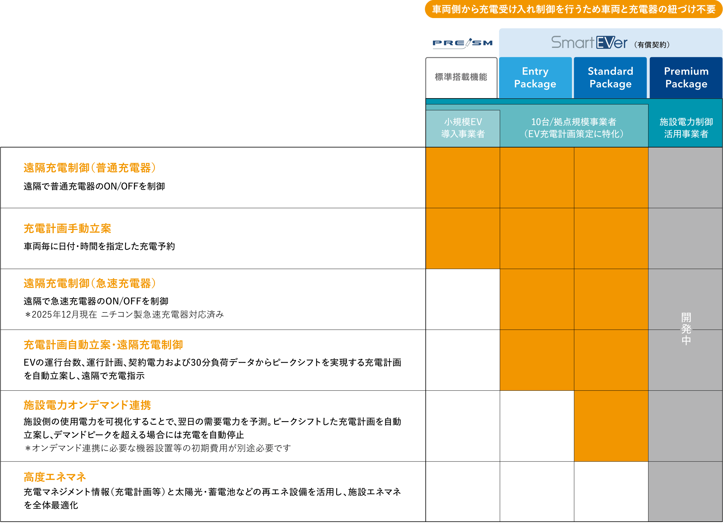 お客様の車両データと電力データをもとに､手動･自動で充電計画を立案