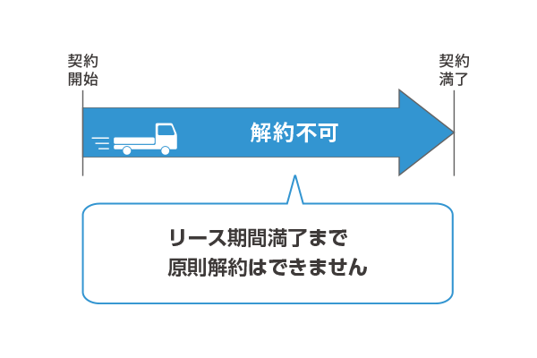 契約開始からリース期間満了まで原則解約はできません