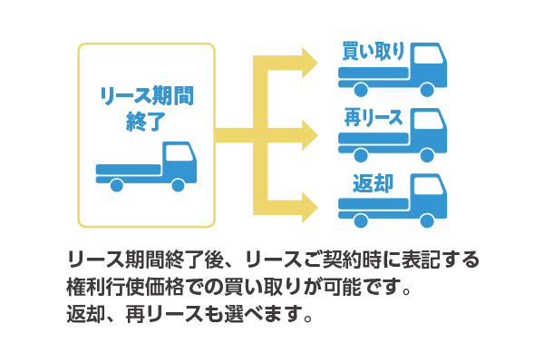 リース期間終了後、リースご契約時に表記する権利行使価格での買い取りが可能です。返却、再リースも選べます。
