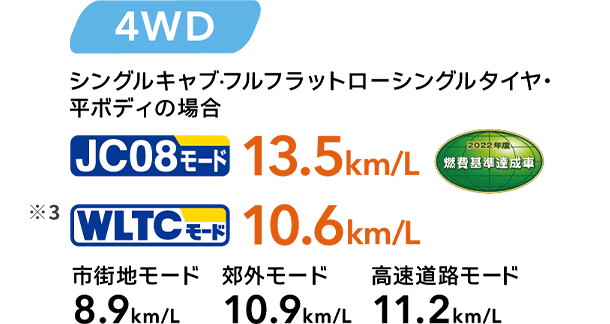 4WD シングルキャブ・フルフラットローシングルタイヤ・平ボディの場合 JC08モード：13.5km/L 2022年度燃費基準達成車 WLTCモード※3：10.6km/L 市街地モード：8.9km/L 郊外モード：10.9km/L 高速道路モード：11.2km/L