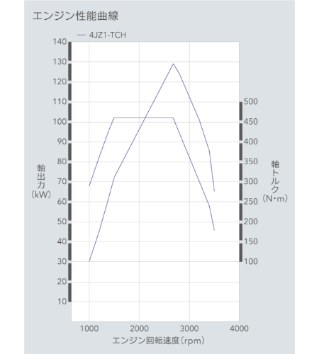 エンジン性能曲線
