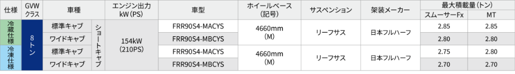 Fカーゴクール 車型展開表