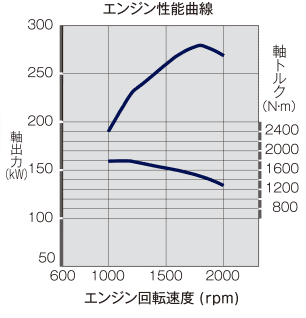 エンジン エンジン トランスミッション Isuzu Giga 大型トラック