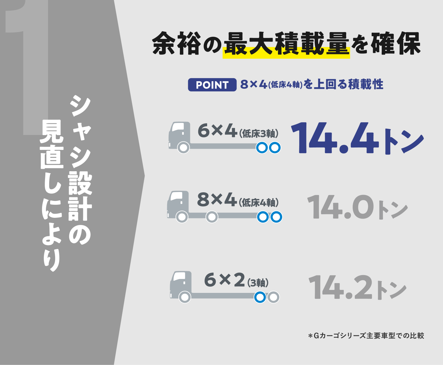 車両総重量25t低床3軸車登場！ | ISUZU GIGA