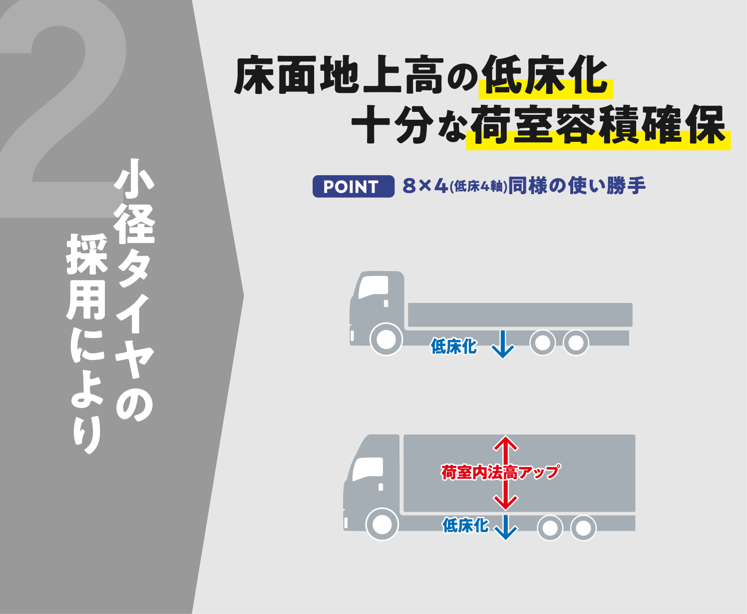 車両総重量25t低床3軸車登場！ | ISUZU GIGA