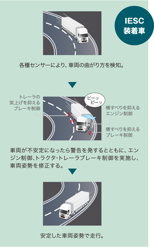 先進安全装置 1 安全性 Isuzu Giga 大型トラック