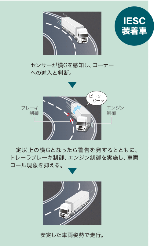 先進安全装置 1 安全性 Isuzu Giga 大型トラック 先進安全装置 1 安全性 Isuzu Giga 大型トラック