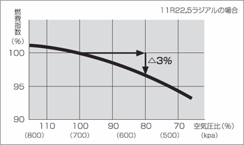 空気圧と燃費のグラフ