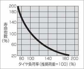 摩擦寿命と荷重のグラフ