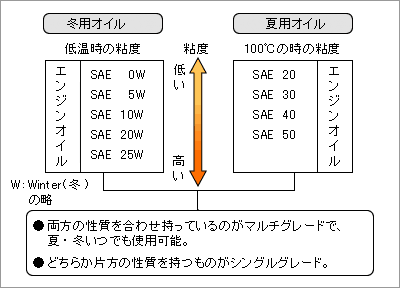 エンジンオイルの種類一覧