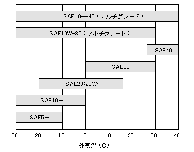 外気温と適応オイル粘度のグラフ