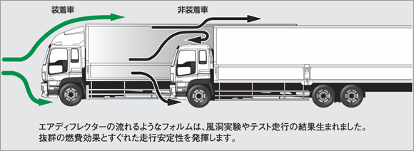 エアディフレクターの流れるようなフォルムは、風洞実験やテスト走行の結果生まれました。抜群の燃費効果とすぐれた走行安定性を発揮します。
