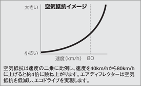 空気抵抗は速度の二乗に比例し、速度を40km/hから80km/hに上げると約4倍に跳ね上がります。エアディフレクターは空気抵抗を低減し、エコドライブを実現します。