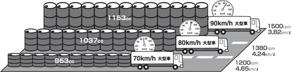 車速ちがいの燃料消費量