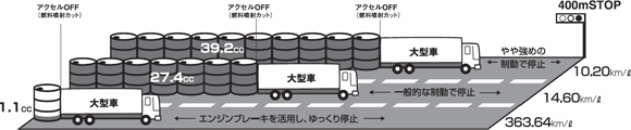 アクセルペダルをはなすタイミングちがいの燃料消費量