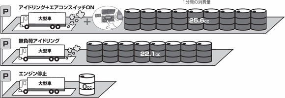 アイドリング消費量